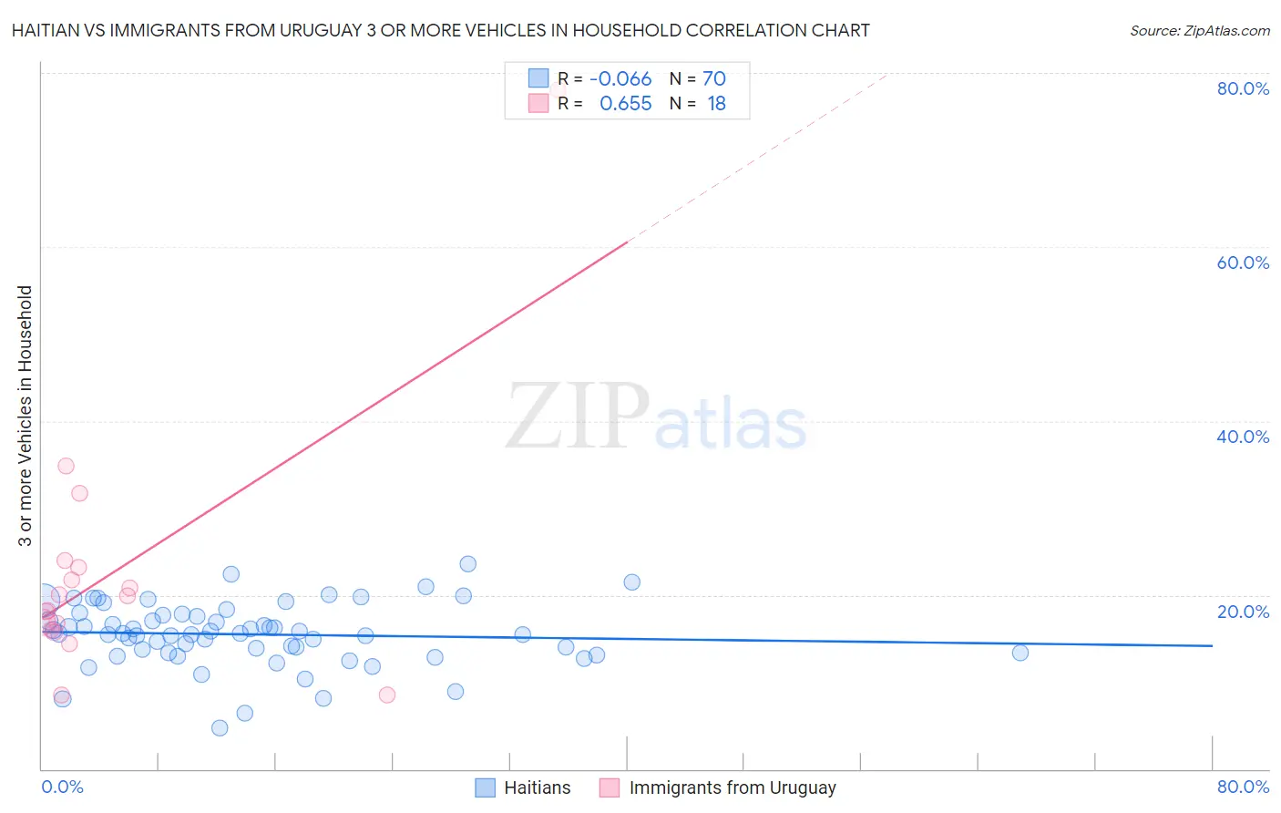 Haitian vs Immigrants from Uruguay 3 or more Vehicles in Household