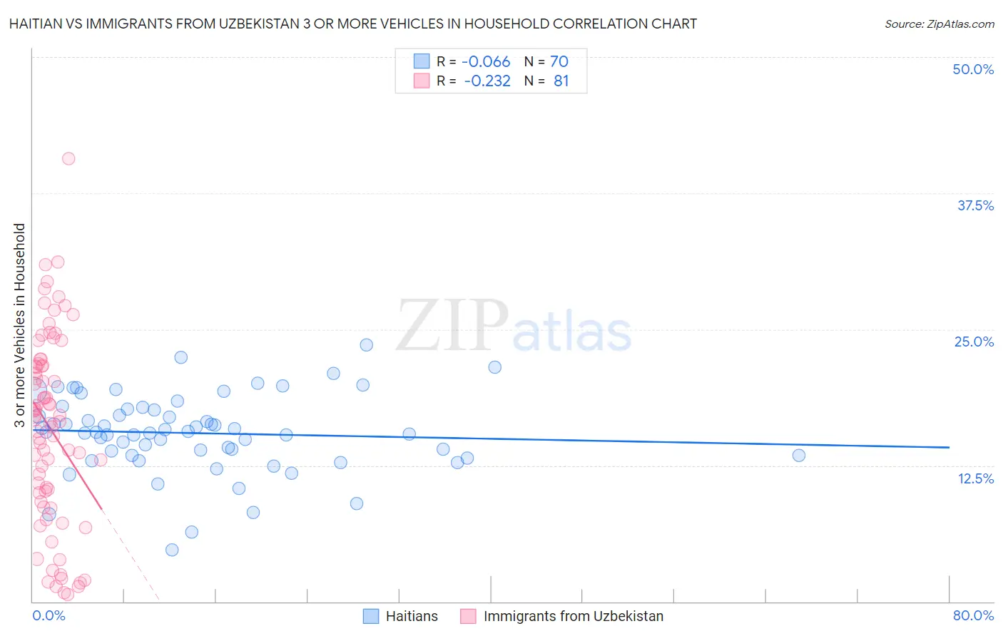 Haitian vs Immigrants from Uzbekistan 3 or more Vehicles in Household