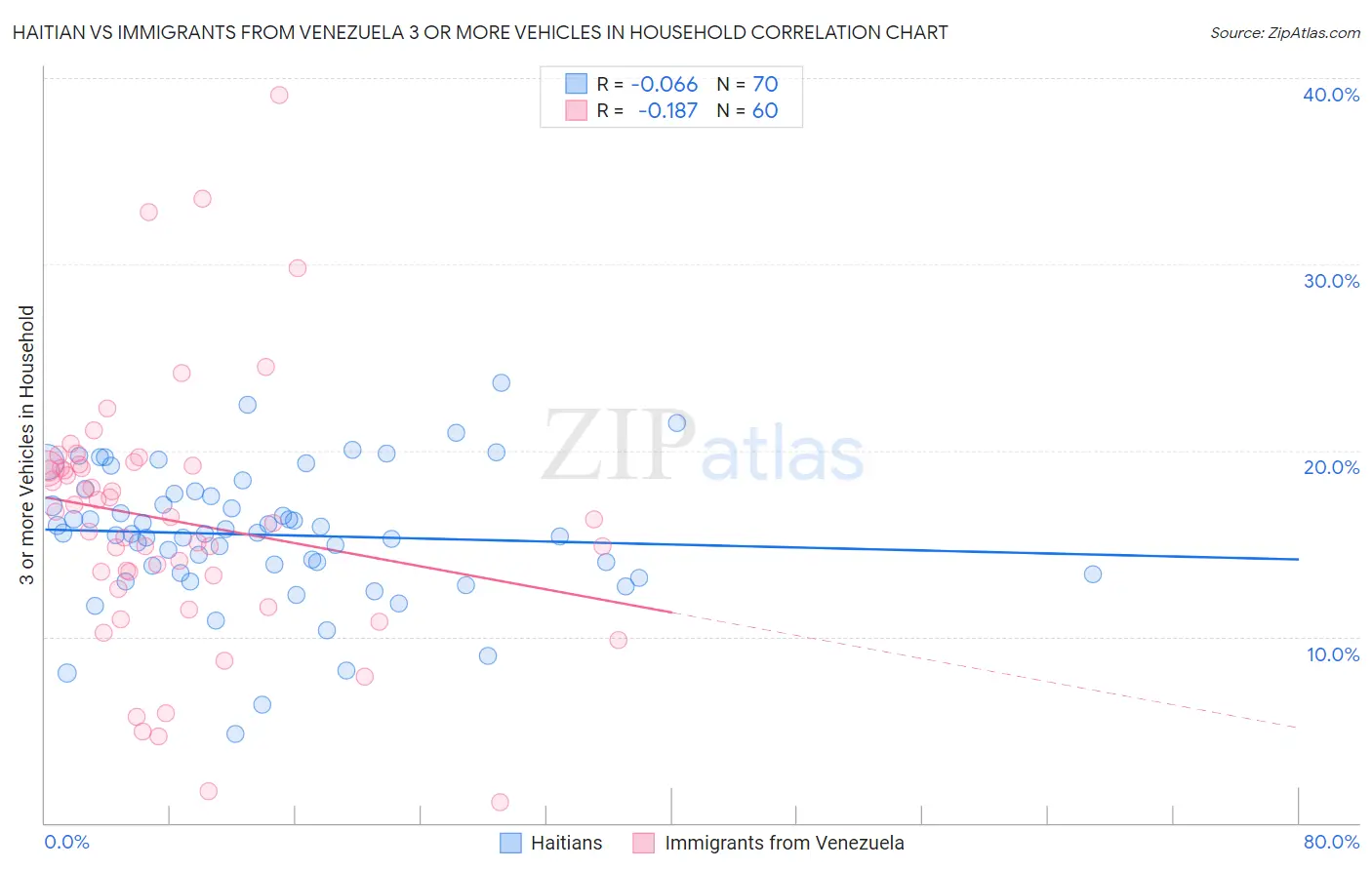 Haitian vs Immigrants from Venezuela 3 or more Vehicles in Household