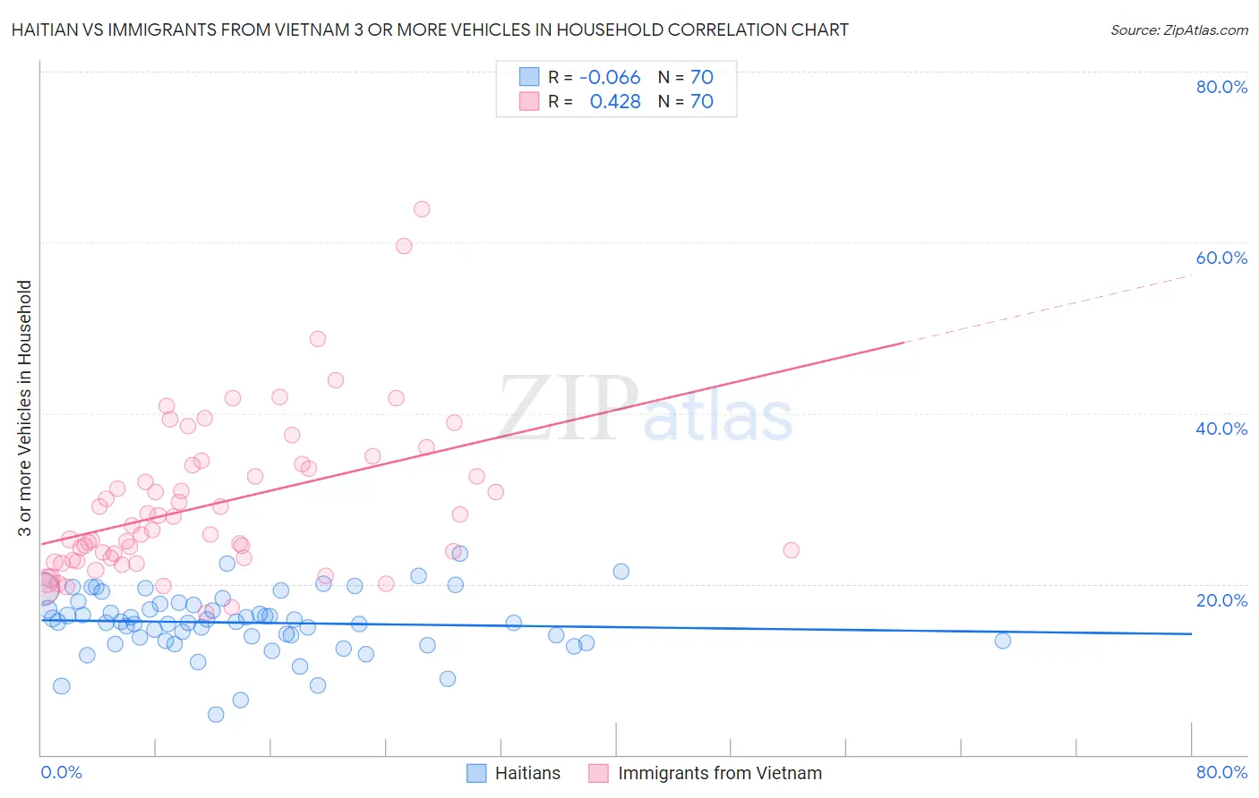 Haitian vs Immigrants from Vietnam 3 or more Vehicles in Household