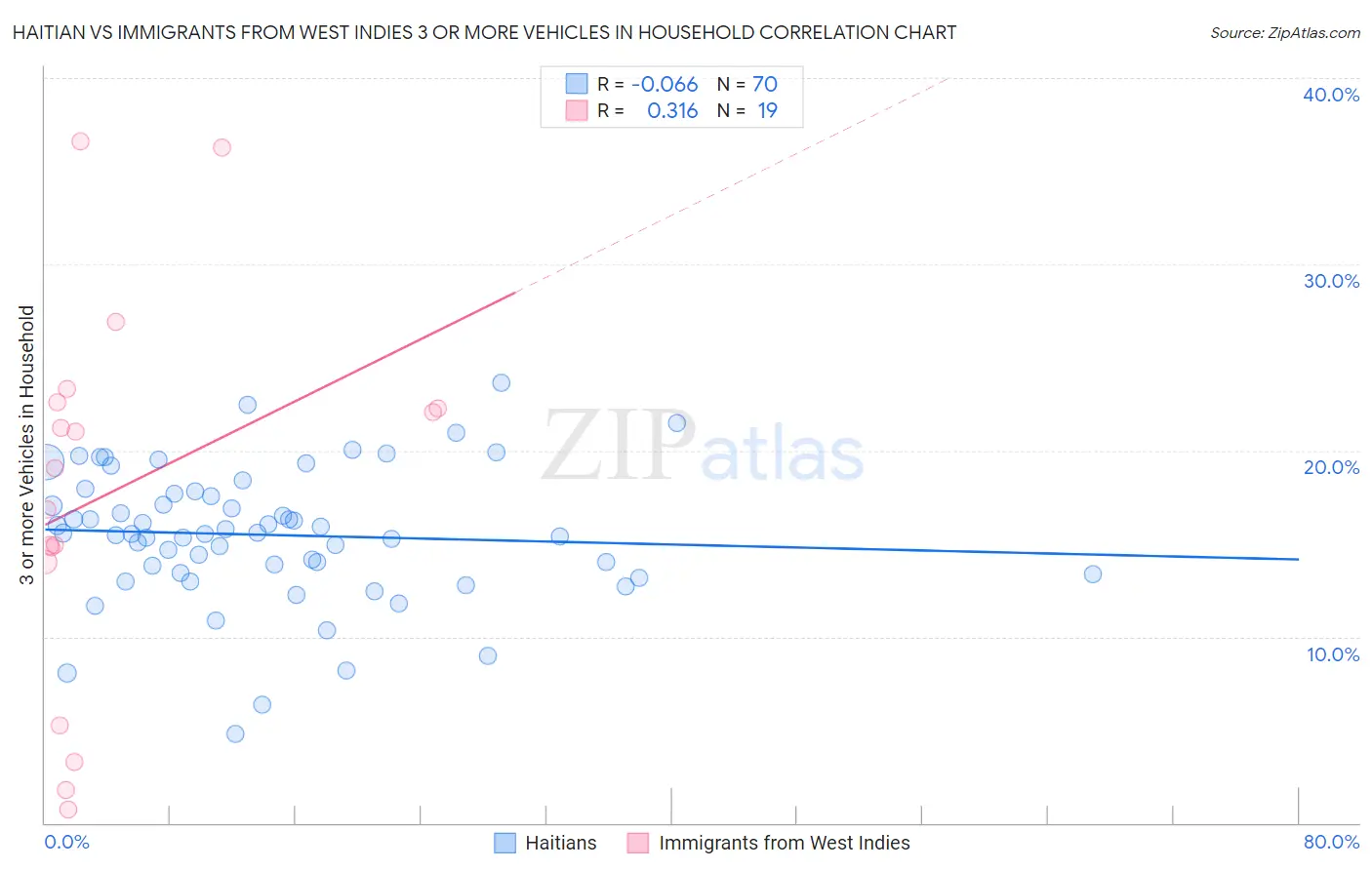 Haitian vs Immigrants from West Indies 3 or more Vehicles in Household