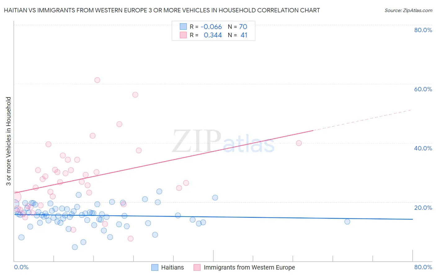 Haitian vs Immigrants from Western Europe 3 or more Vehicles in Household