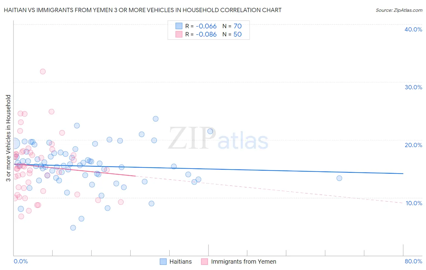 Haitian vs Immigrants from Yemen 3 or more Vehicles in Household