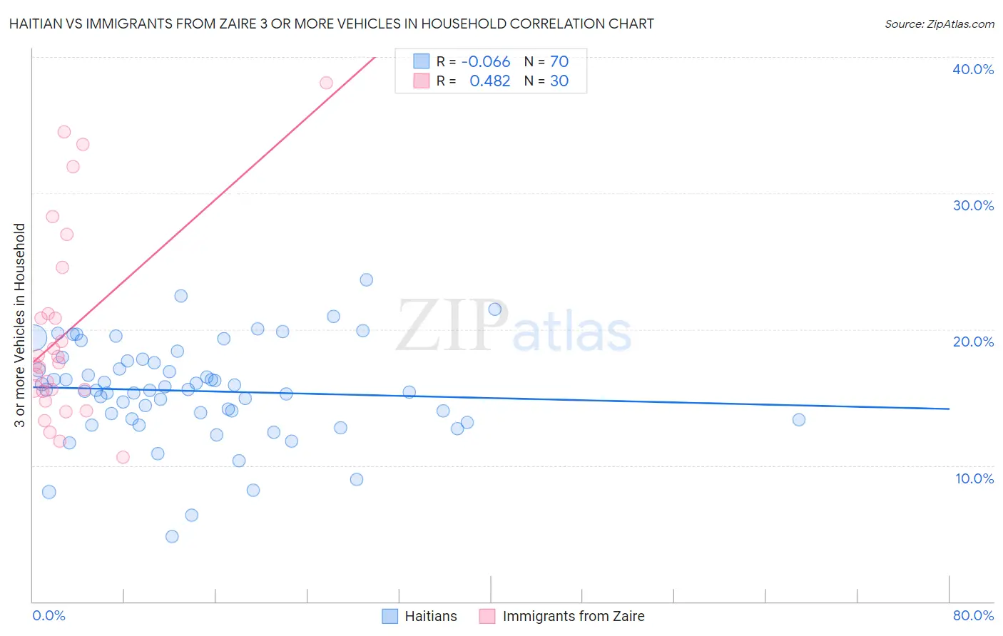 Haitian vs Immigrants from Zaire 3 or more Vehicles in Household