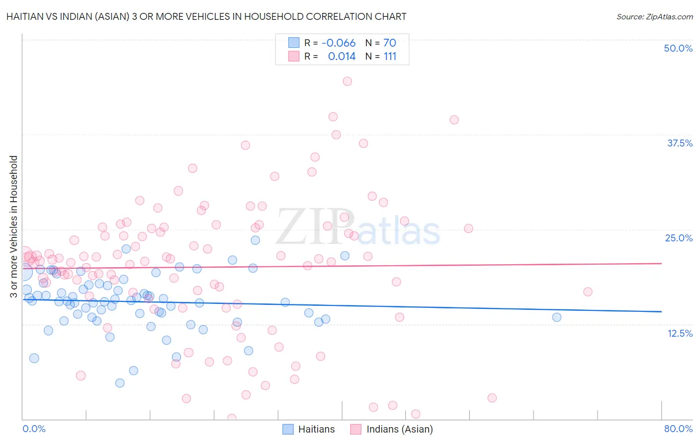 Haitian vs Indian (Asian) 3 or more Vehicles in Household