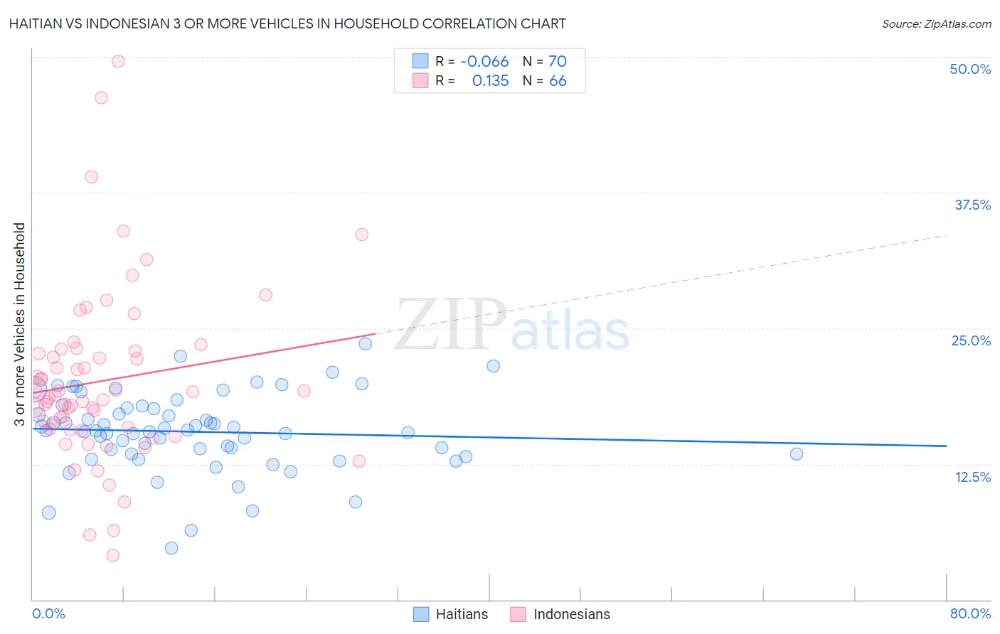 Haitian vs Indonesian 3 or more Vehicles in Household