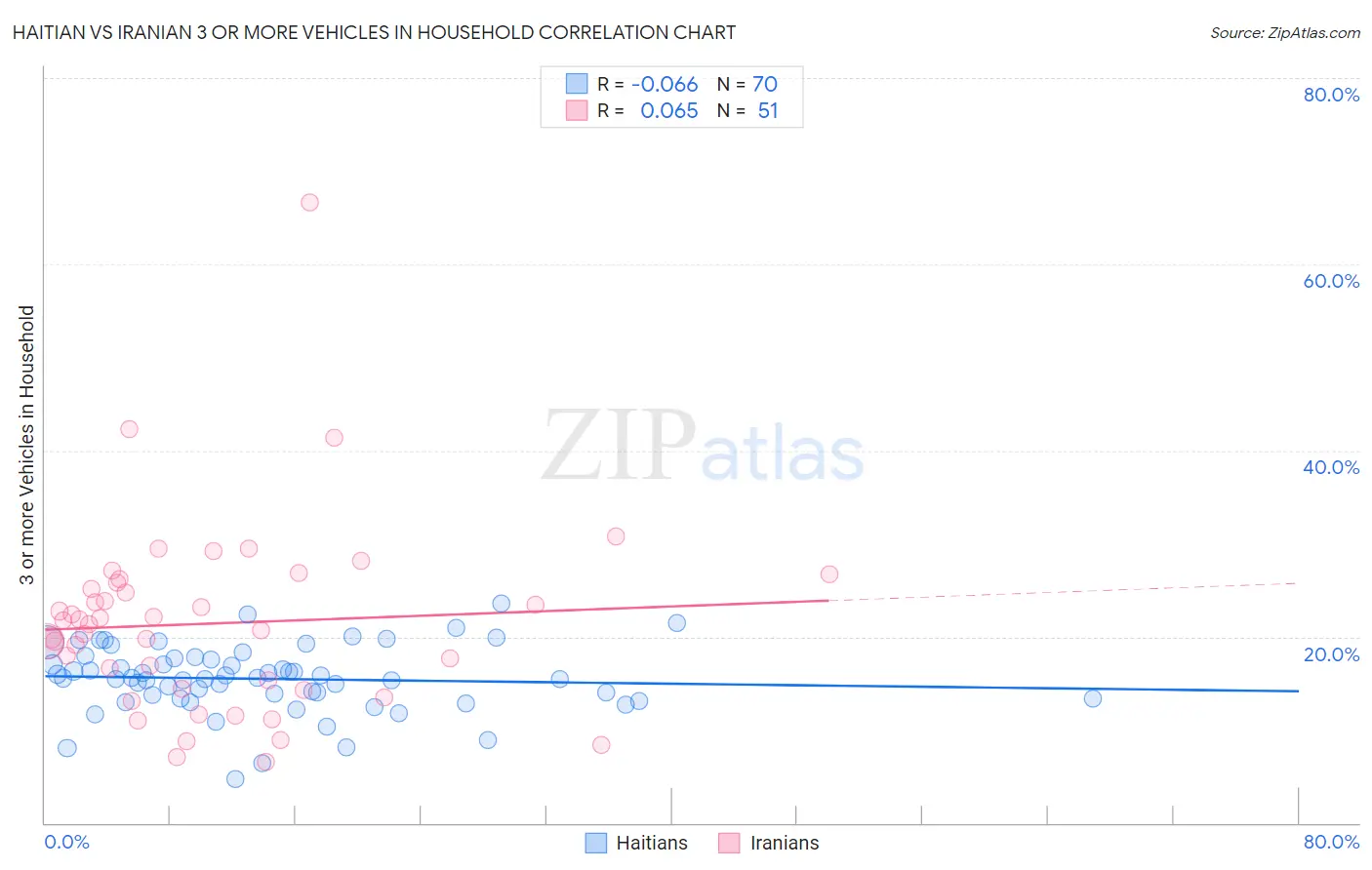 Haitian vs Iranian 3 or more Vehicles in Household