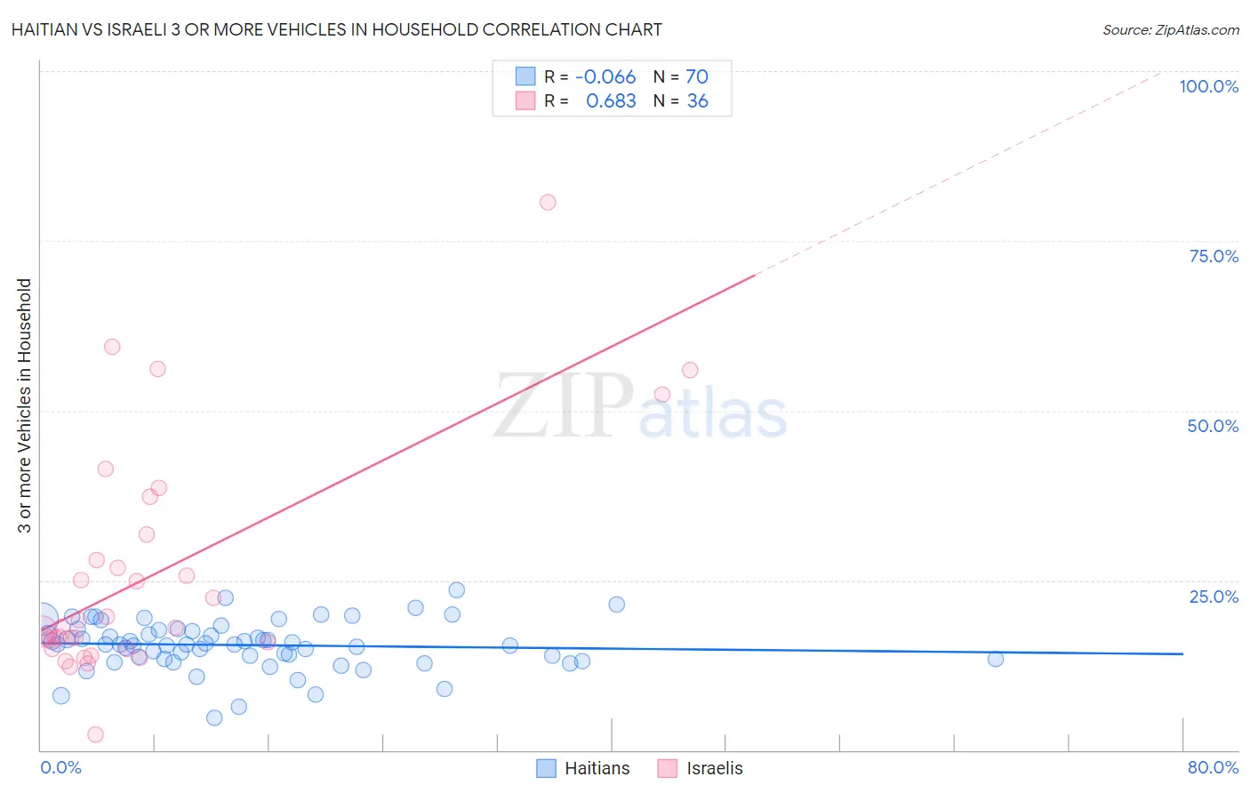 Haitian vs Israeli 3 or more Vehicles in Household