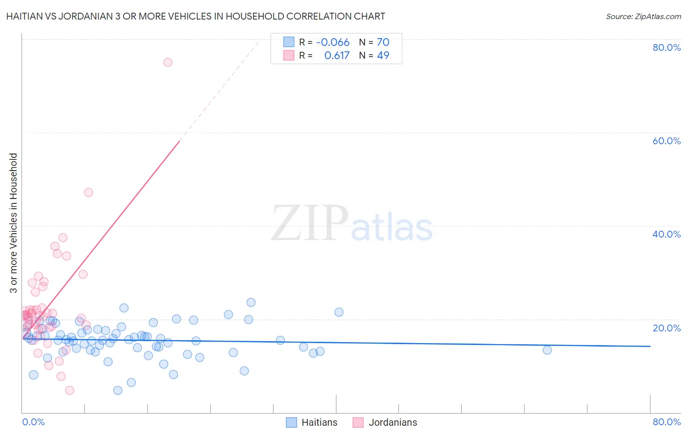 Haitian vs Jordanian 3 or more Vehicles in Household
