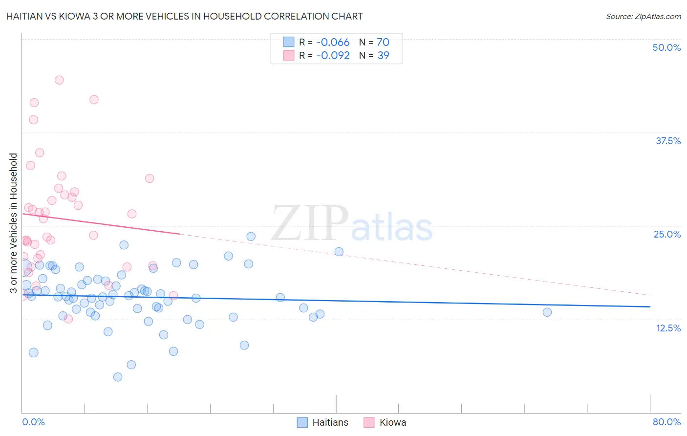 Haitian vs Kiowa 3 or more Vehicles in Household