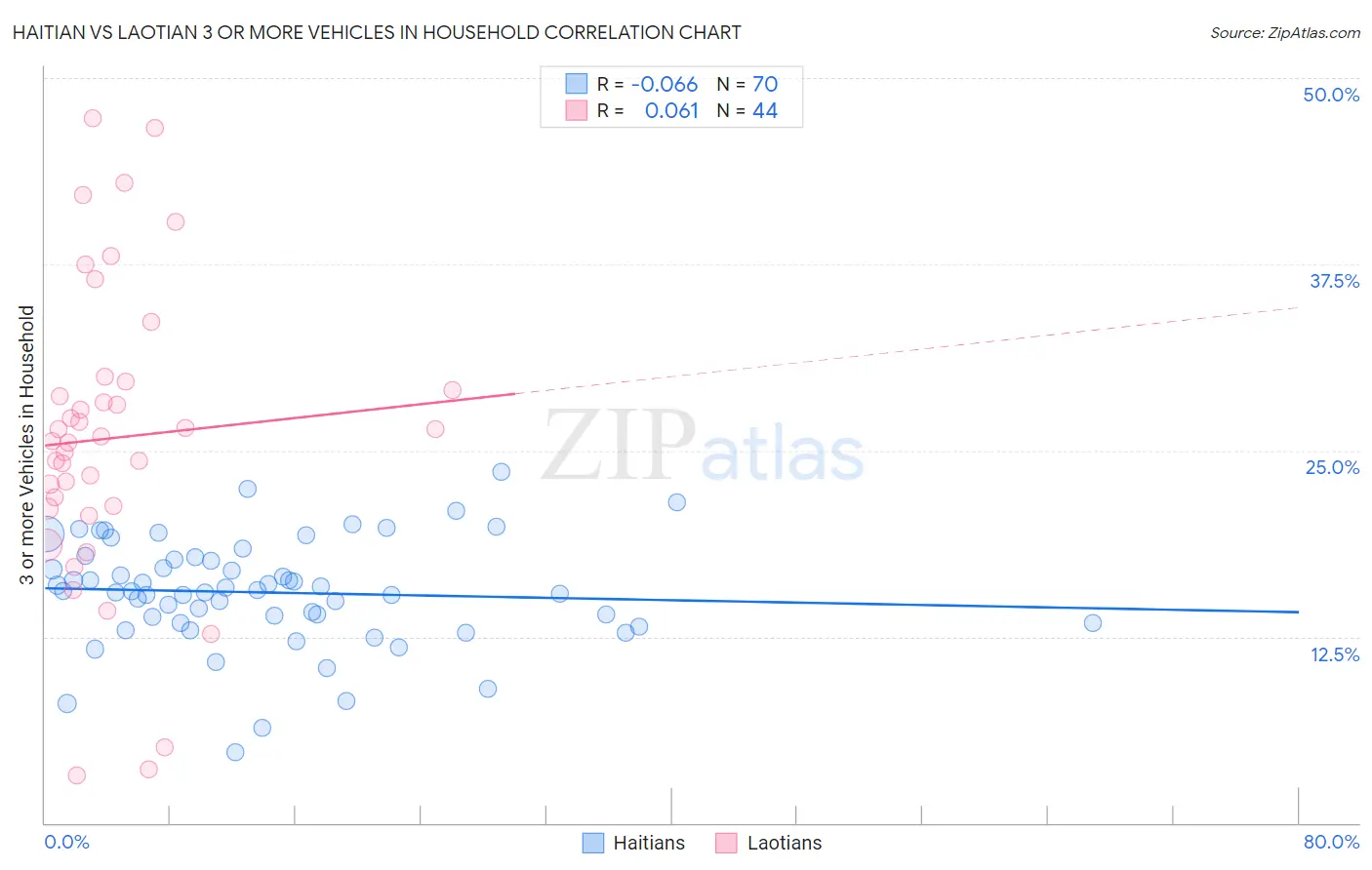 Haitian vs Laotian 3 or more Vehicles in Household