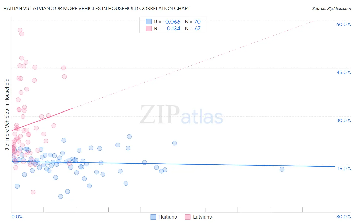 Haitian vs Latvian 3 or more Vehicles in Household