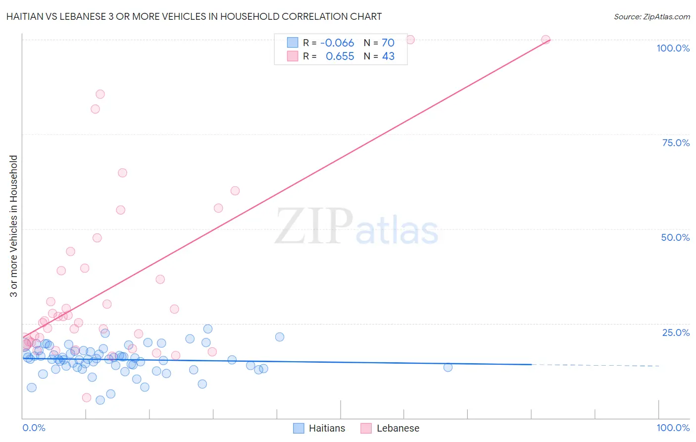 Haitian vs Lebanese 3 or more Vehicles in Household