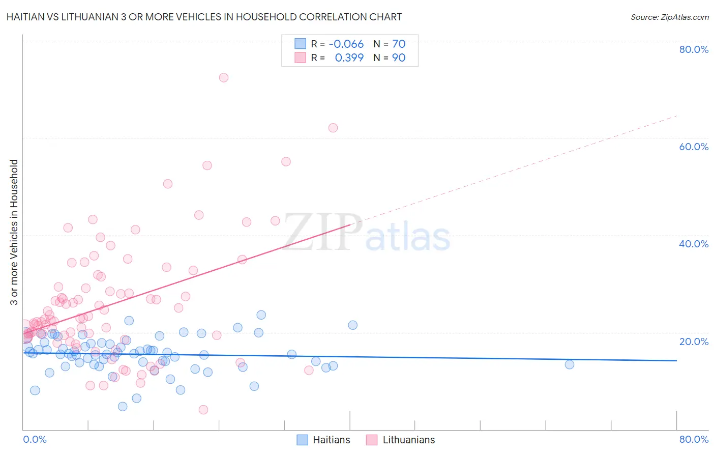 Haitian vs Lithuanian 3 or more Vehicles in Household