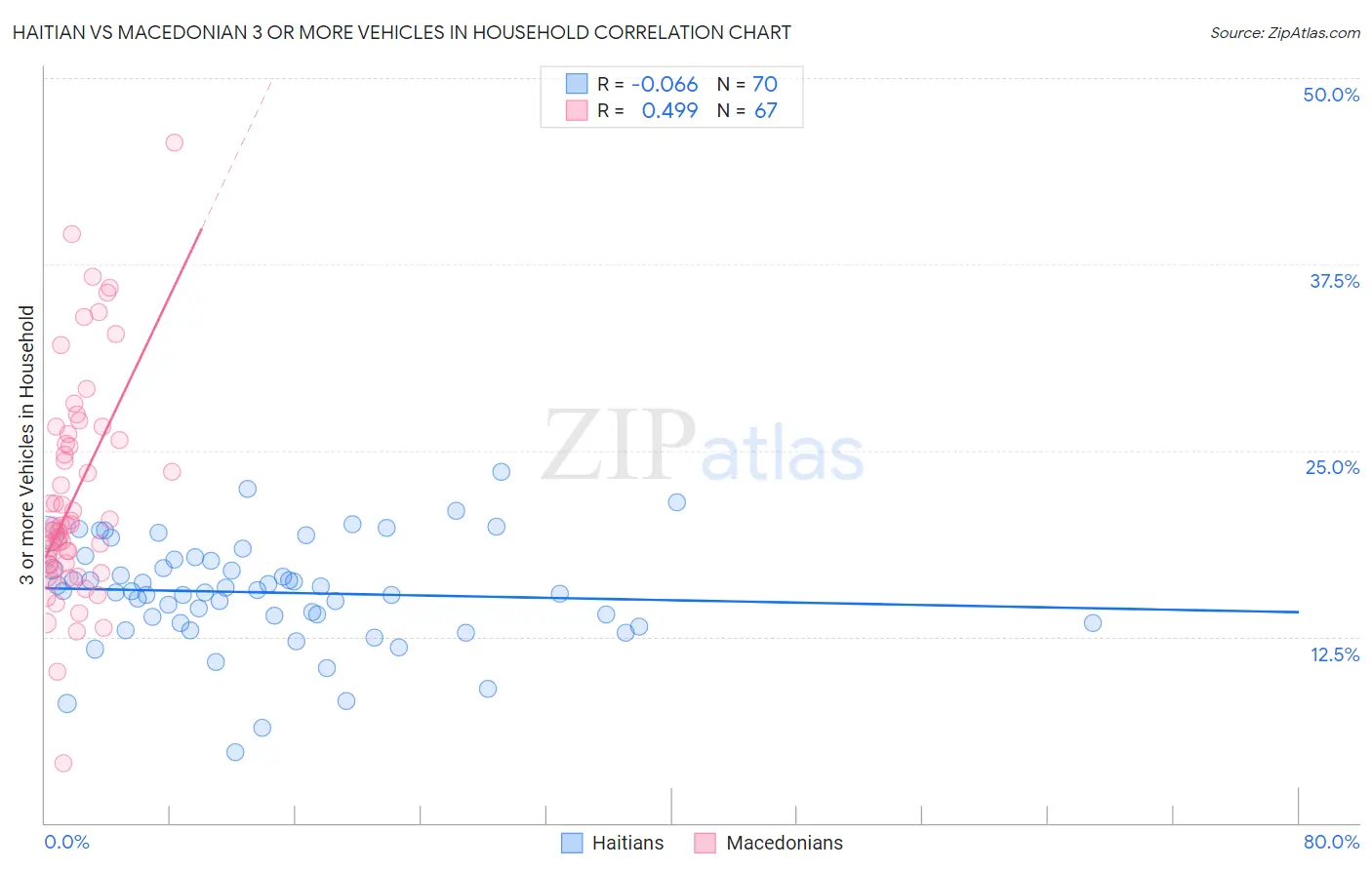 Haitian vs Macedonian 3 or more Vehicles in Household