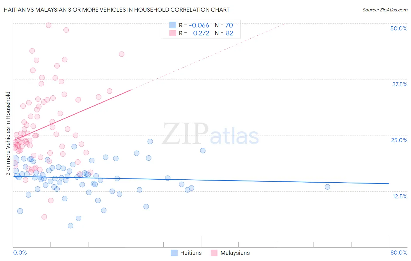 Haitian vs Malaysian 3 or more Vehicles in Household