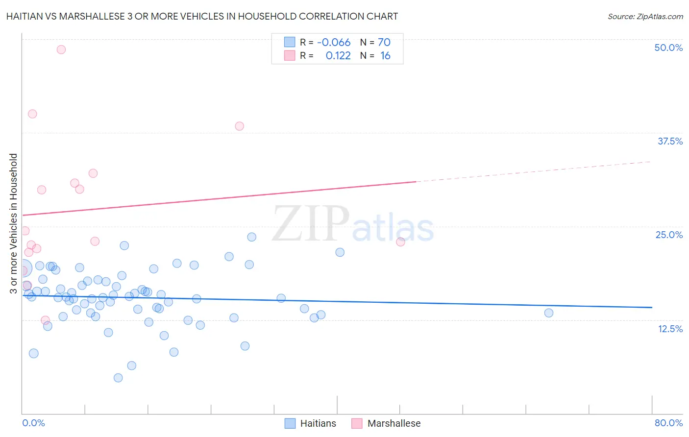 Haitian vs Marshallese 3 or more Vehicles in Household