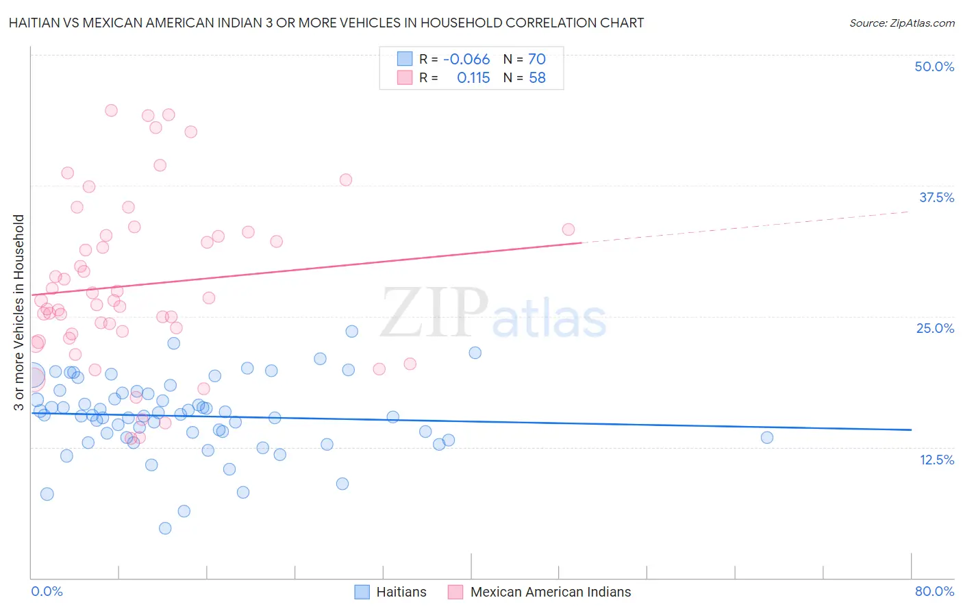 Haitian vs Mexican American Indian 3 or more Vehicles in Household