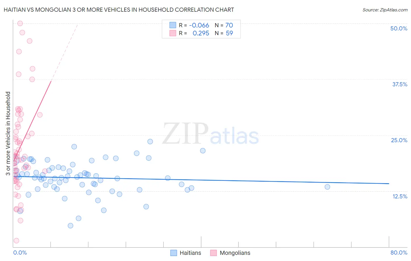 Haitian vs Mongolian 3 or more Vehicles in Household