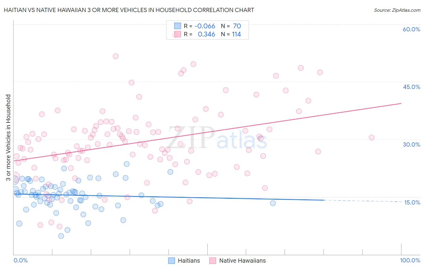 Haitian vs Native Hawaiian 3 or more Vehicles in Household