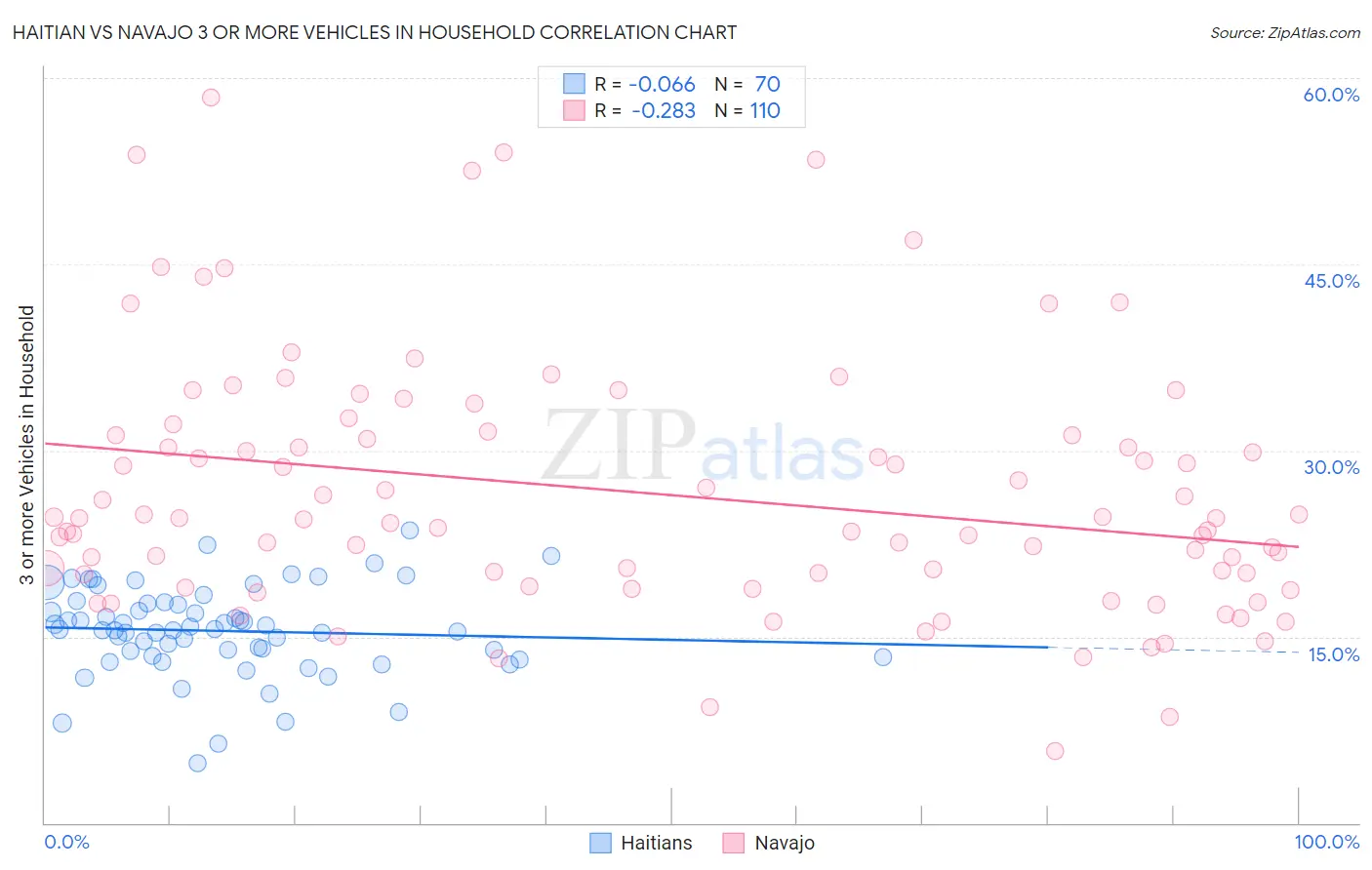 Haitian vs Navajo 3 or more Vehicles in Household