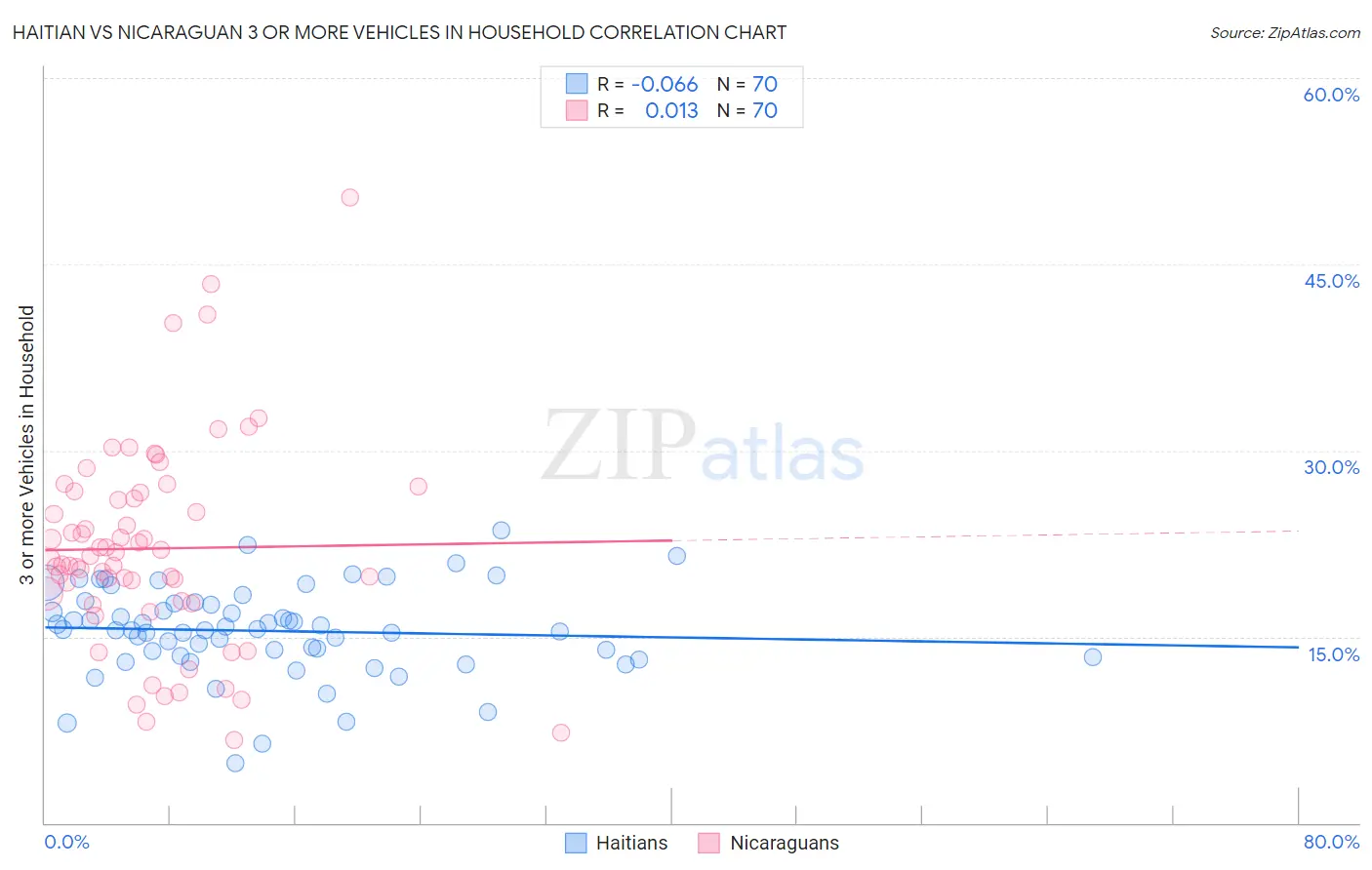 Haitian vs Nicaraguan 3 or more Vehicles in Household