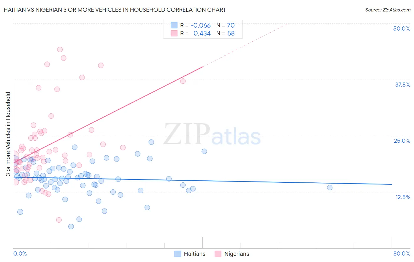 Haitian vs Nigerian 3 or more Vehicles in Household