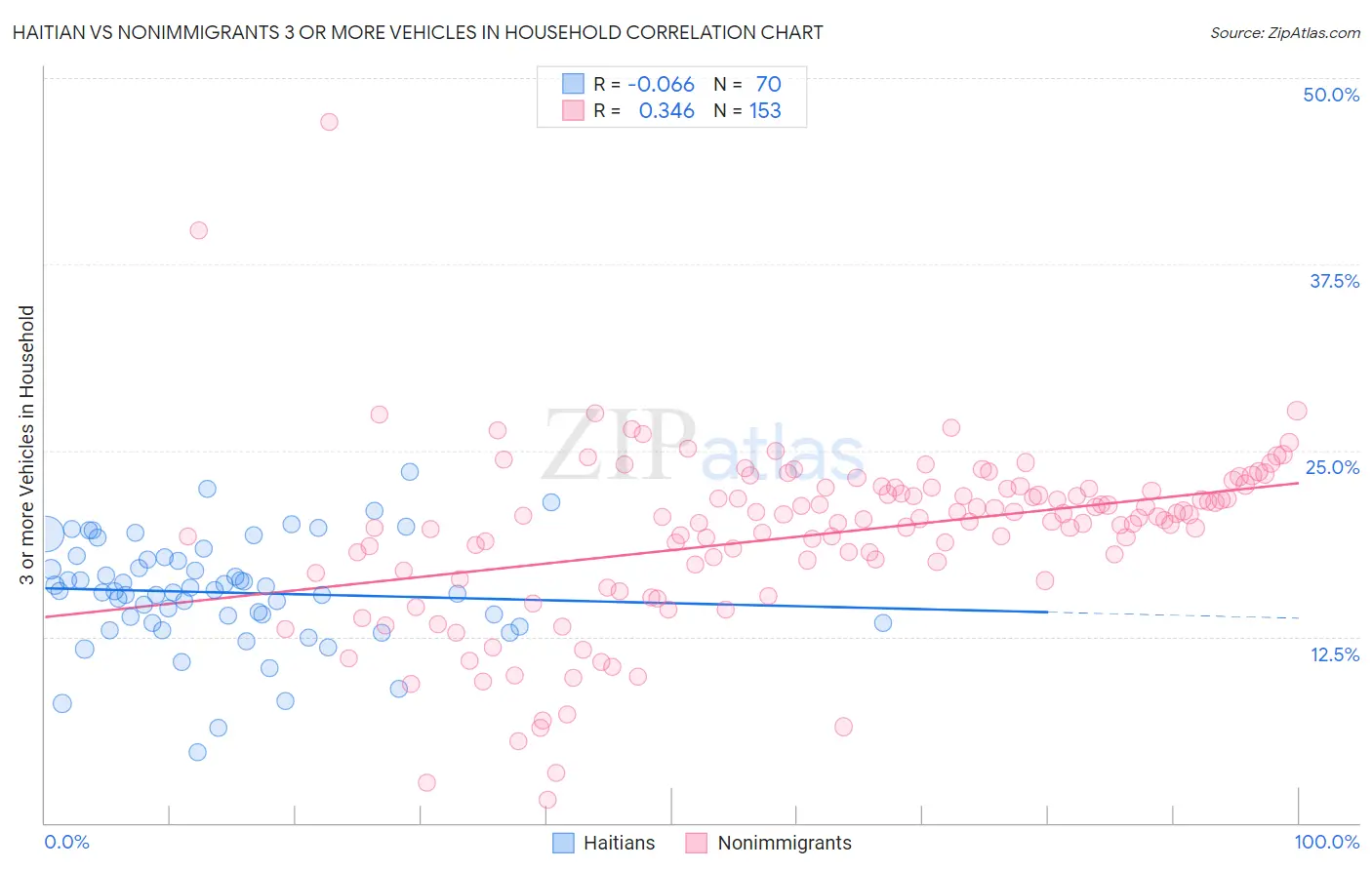 Haitian vs Nonimmigrants 3 or more Vehicles in Household