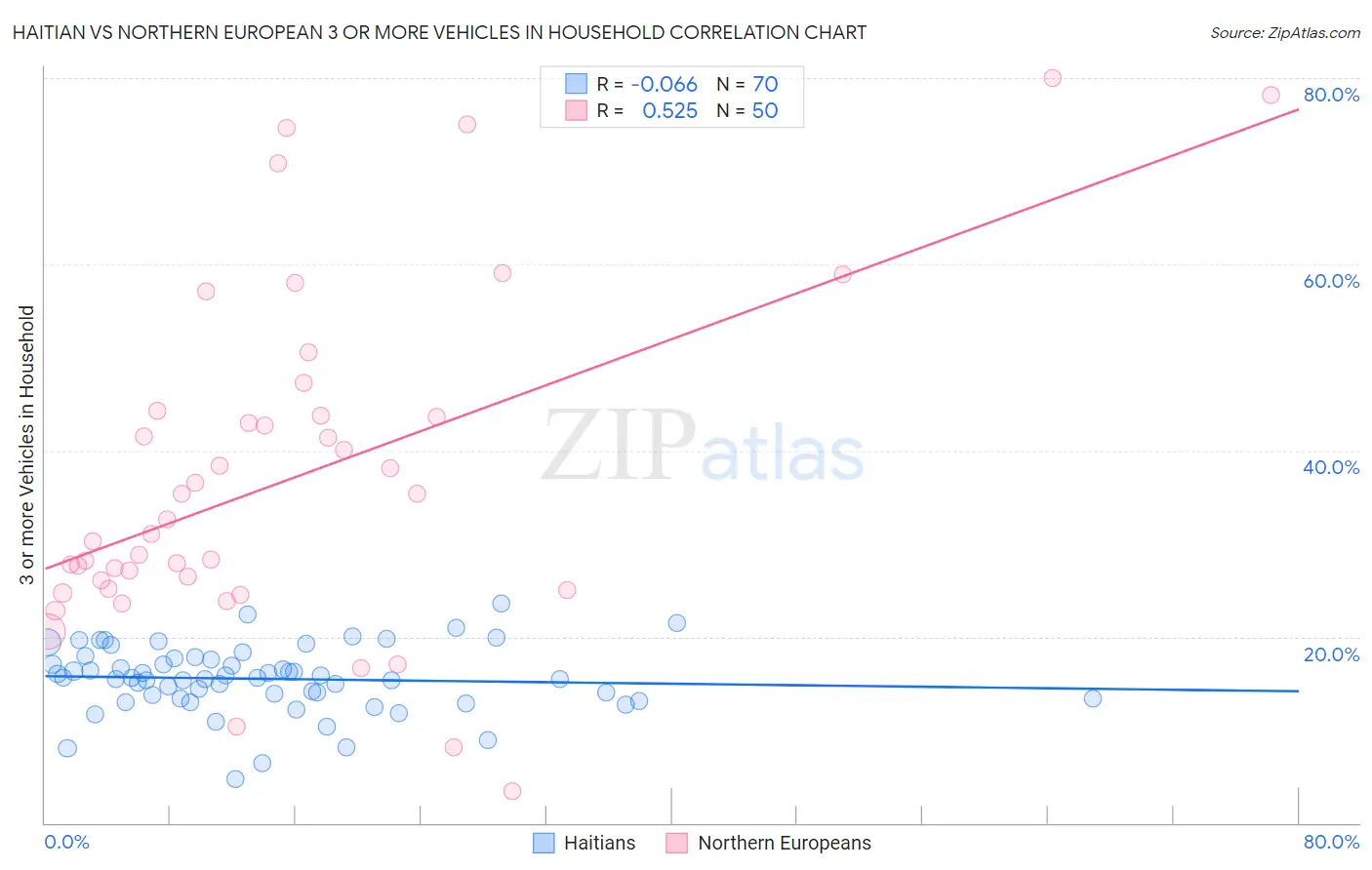Haitian vs Northern European 3 or more Vehicles in Household