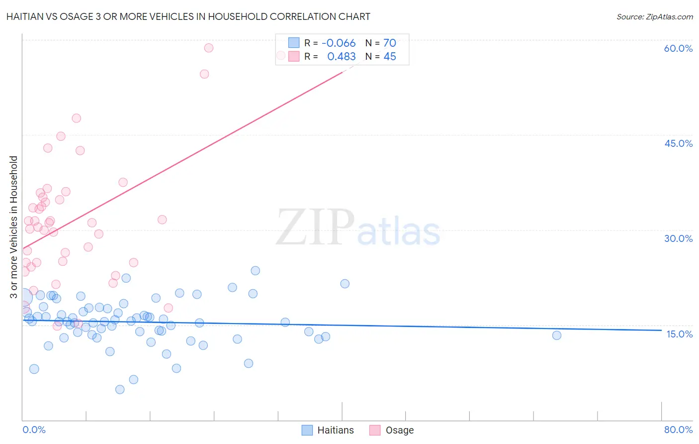Haitian vs Osage 3 or more Vehicles in Household