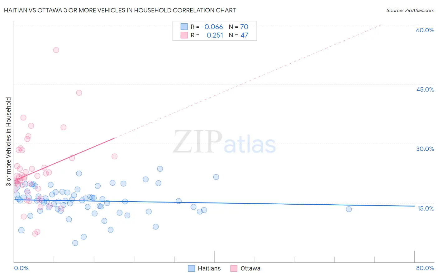 Haitian vs Ottawa 3 or more Vehicles in Household