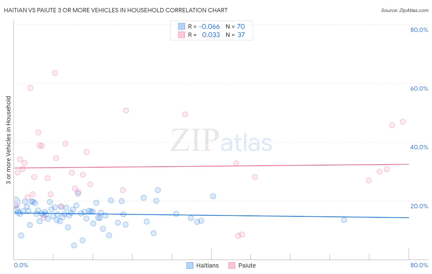 Haitian vs Paiute 3 or more Vehicles in Household