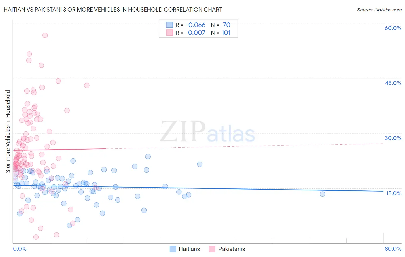 Haitian vs Pakistani 3 or more Vehicles in Household