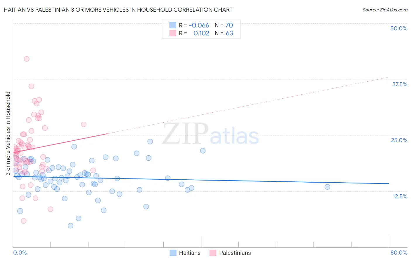 Haitian vs Palestinian 3 or more Vehicles in Household