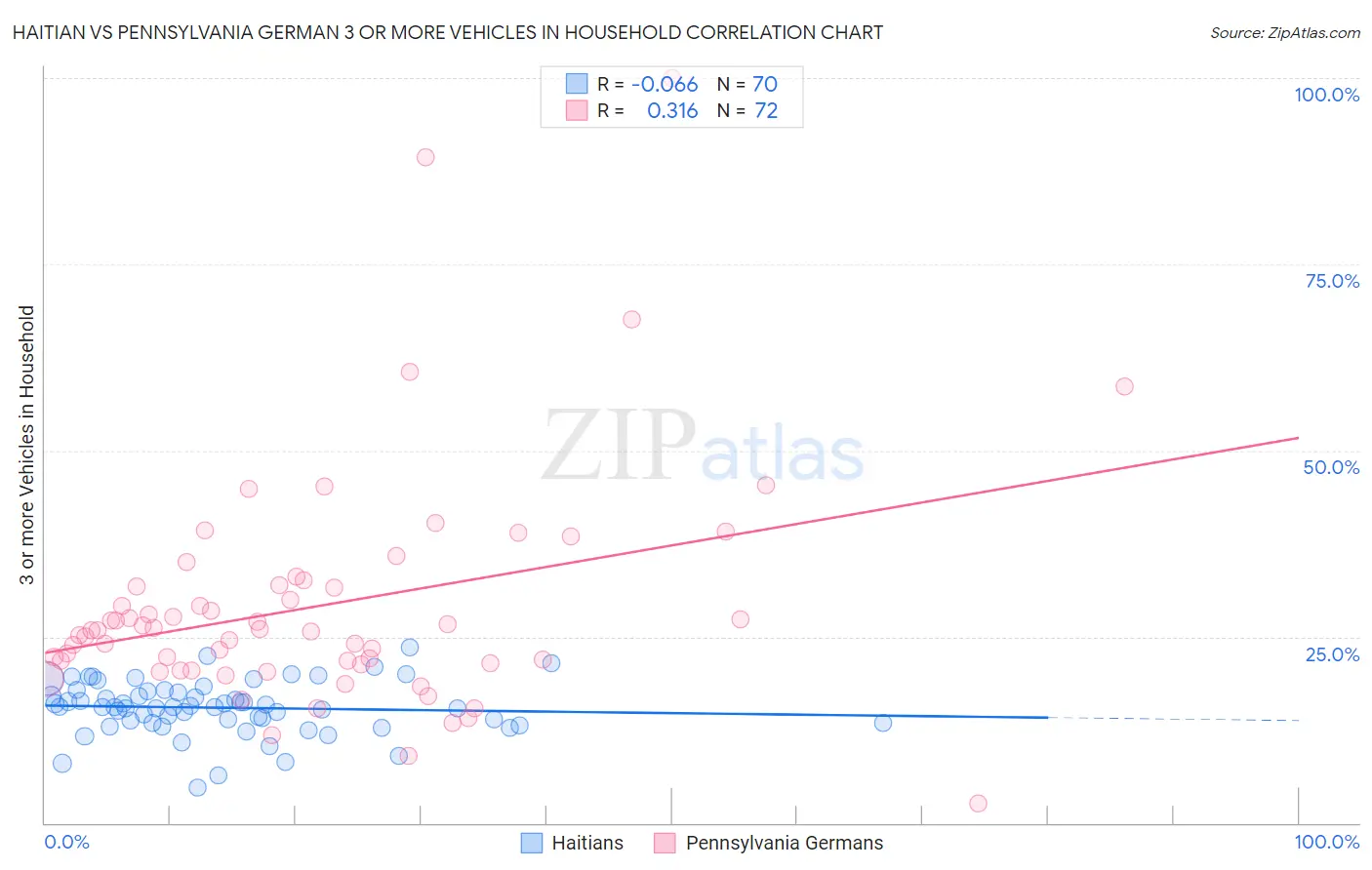 Haitian vs Pennsylvania German 3 or more Vehicles in Household