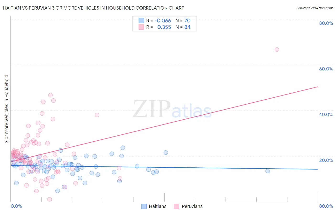 Haitian vs Peruvian 3 or more Vehicles in Household