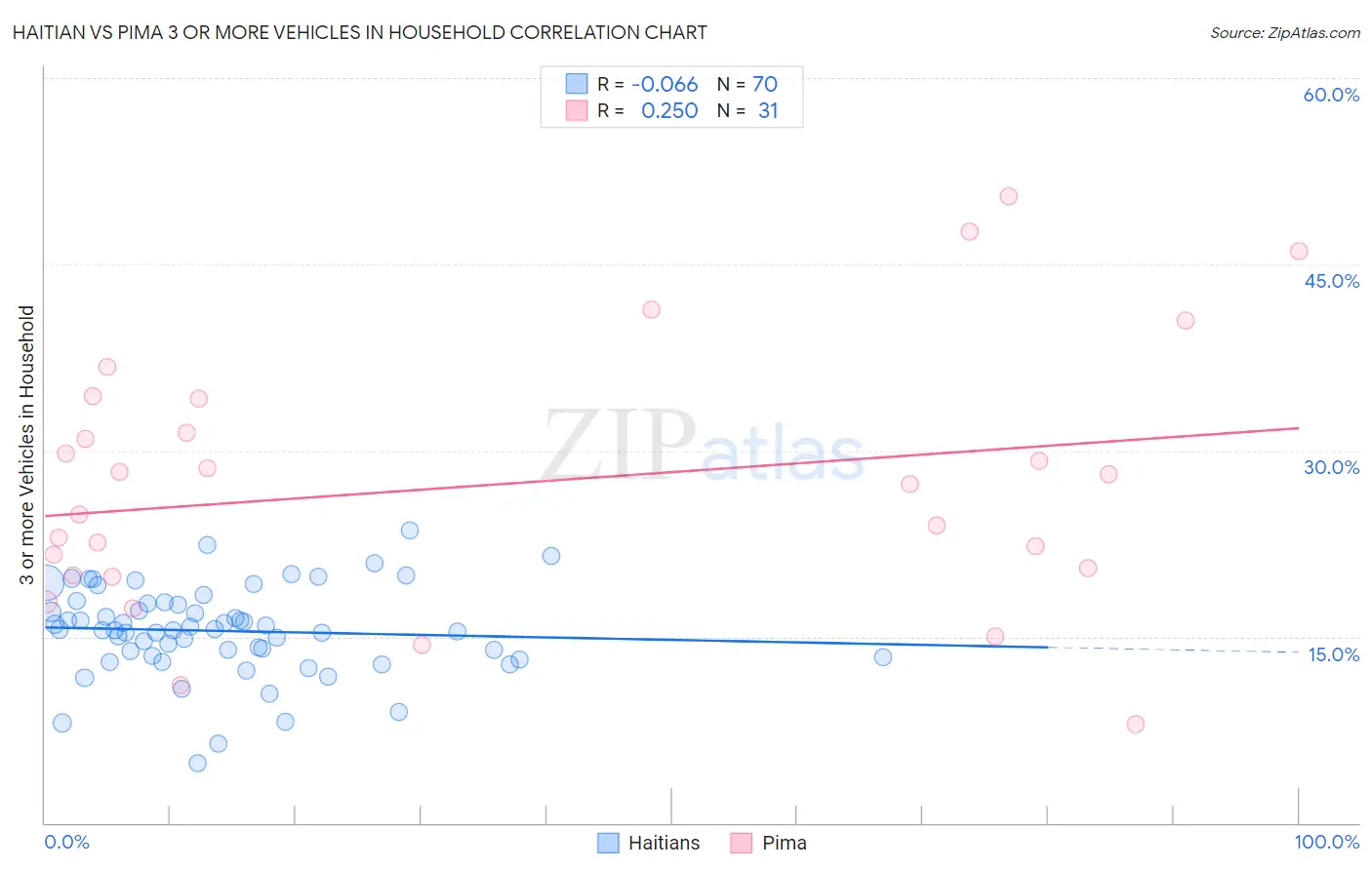 Haitian vs Pima 3 or more Vehicles in Household