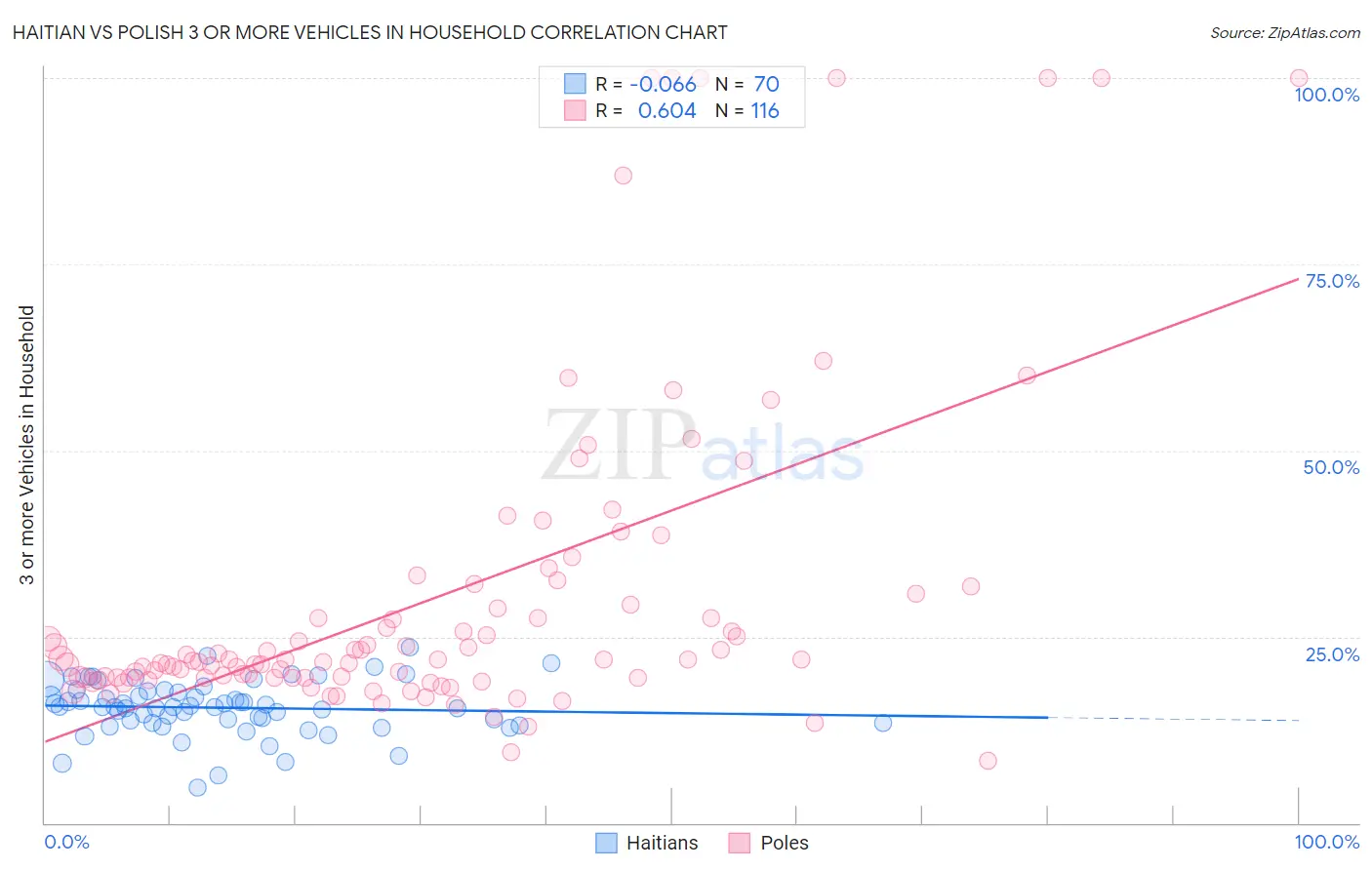 Haitian vs Polish 3 or more Vehicles in Household