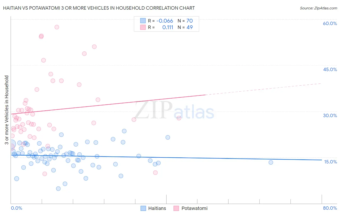 Haitian vs Potawatomi 3 or more Vehicles in Household
