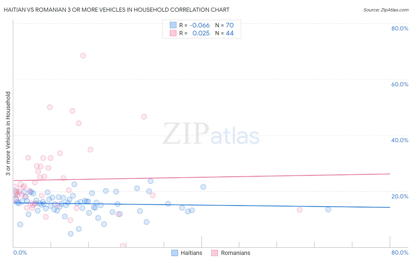 Haitian vs Romanian 3 or more Vehicles in Household