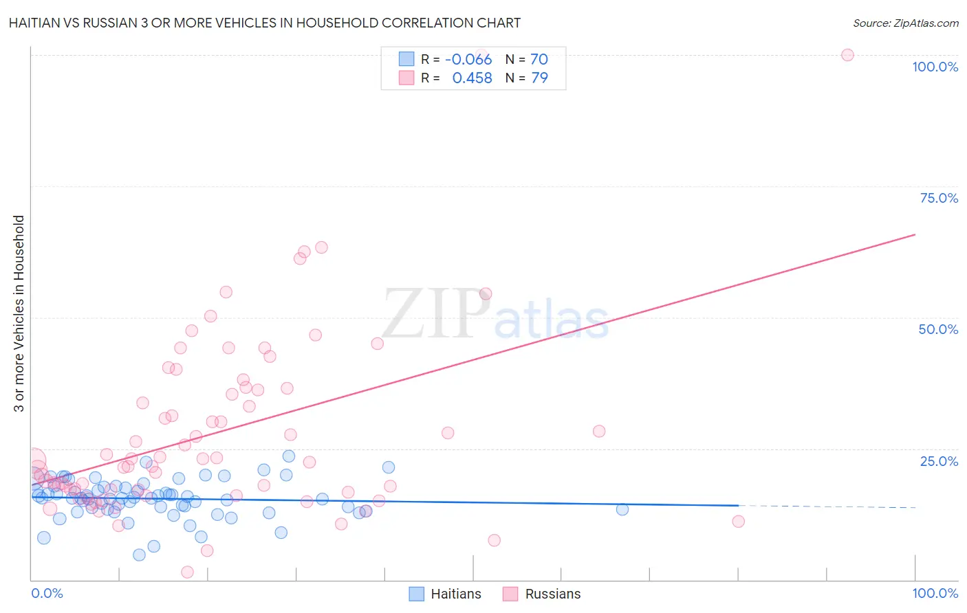 Haitian vs Russian 3 or more Vehicles in Household