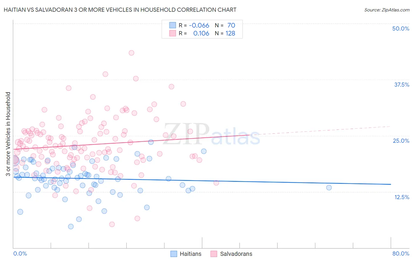 Haitian vs Salvadoran 3 or more Vehicles in Household