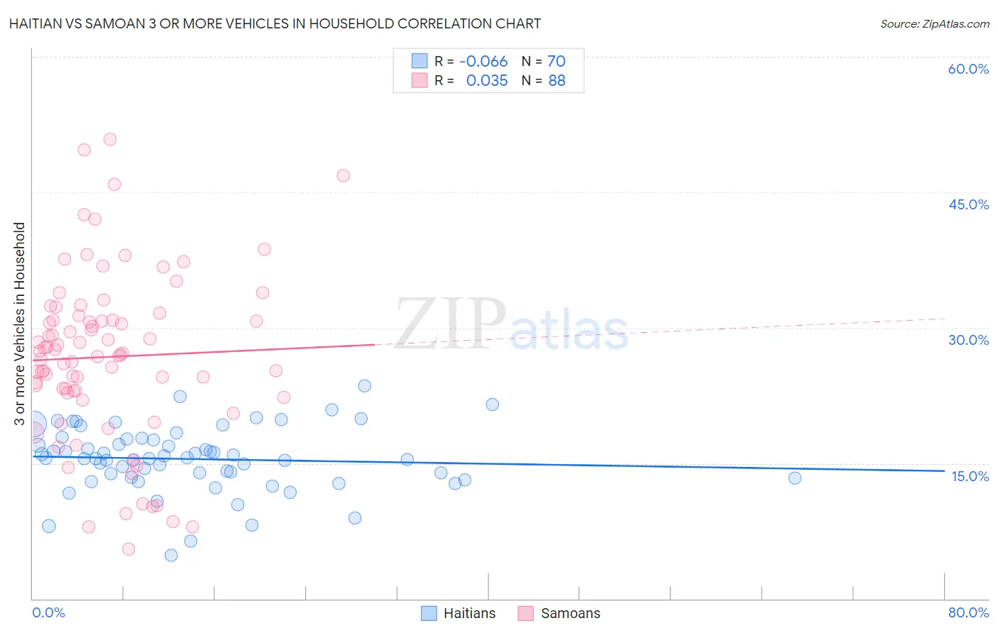 Haitian vs Samoan 3 or more Vehicles in Household