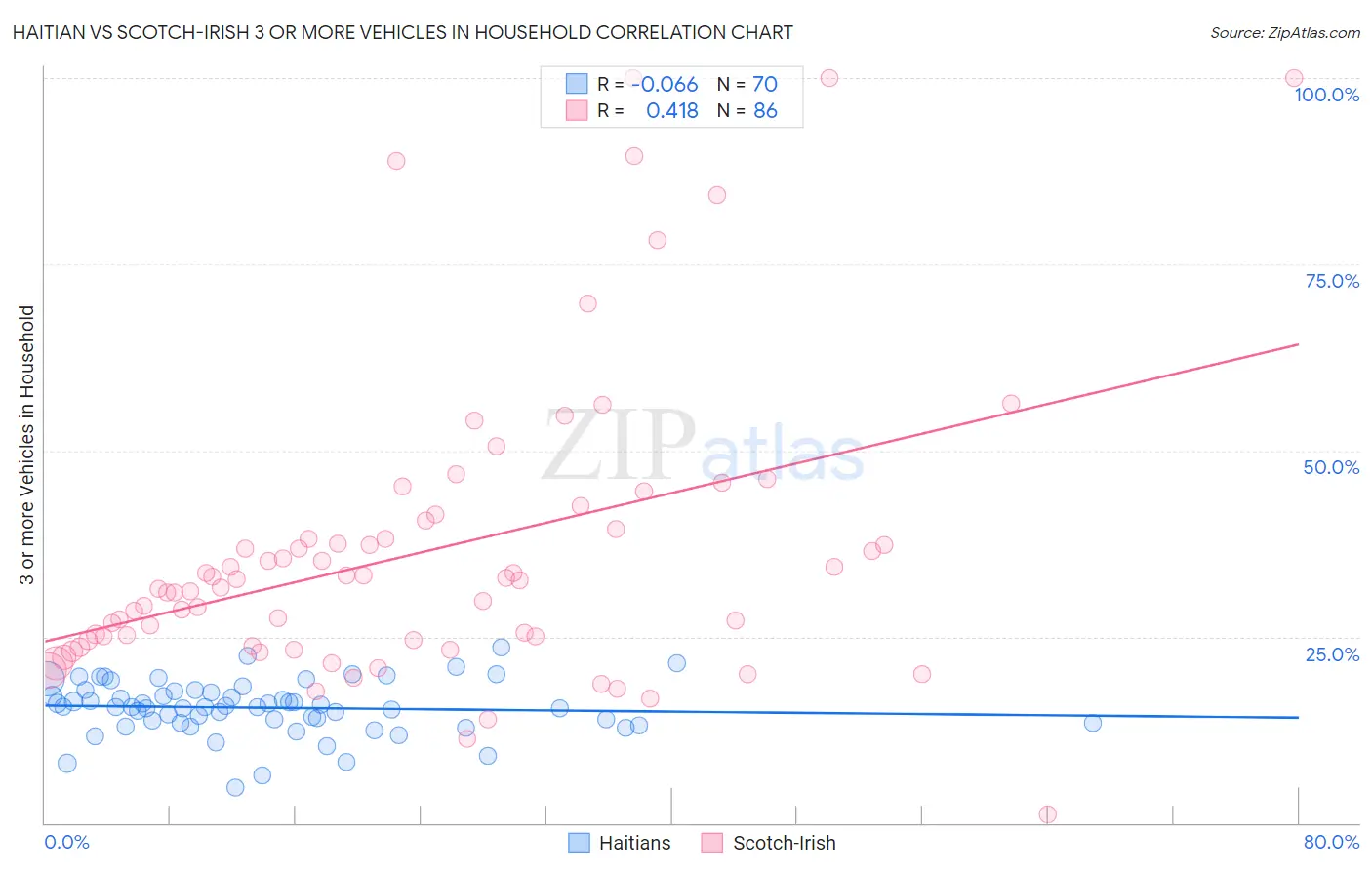 Haitian vs Scotch-Irish 3 or more Vehicles in Household