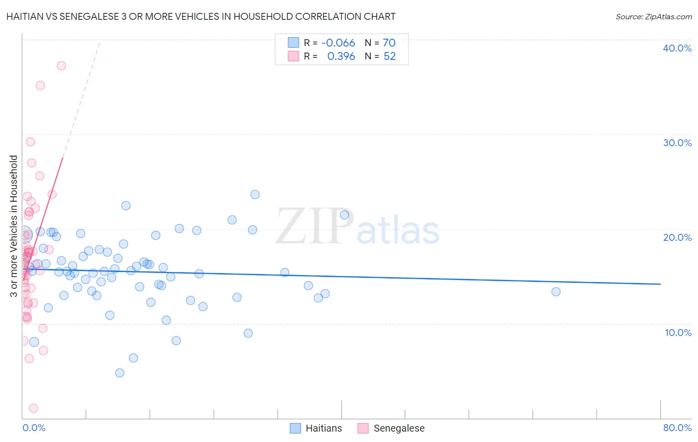 Haitian vs Senegalese 3 or more Vehicles in Household