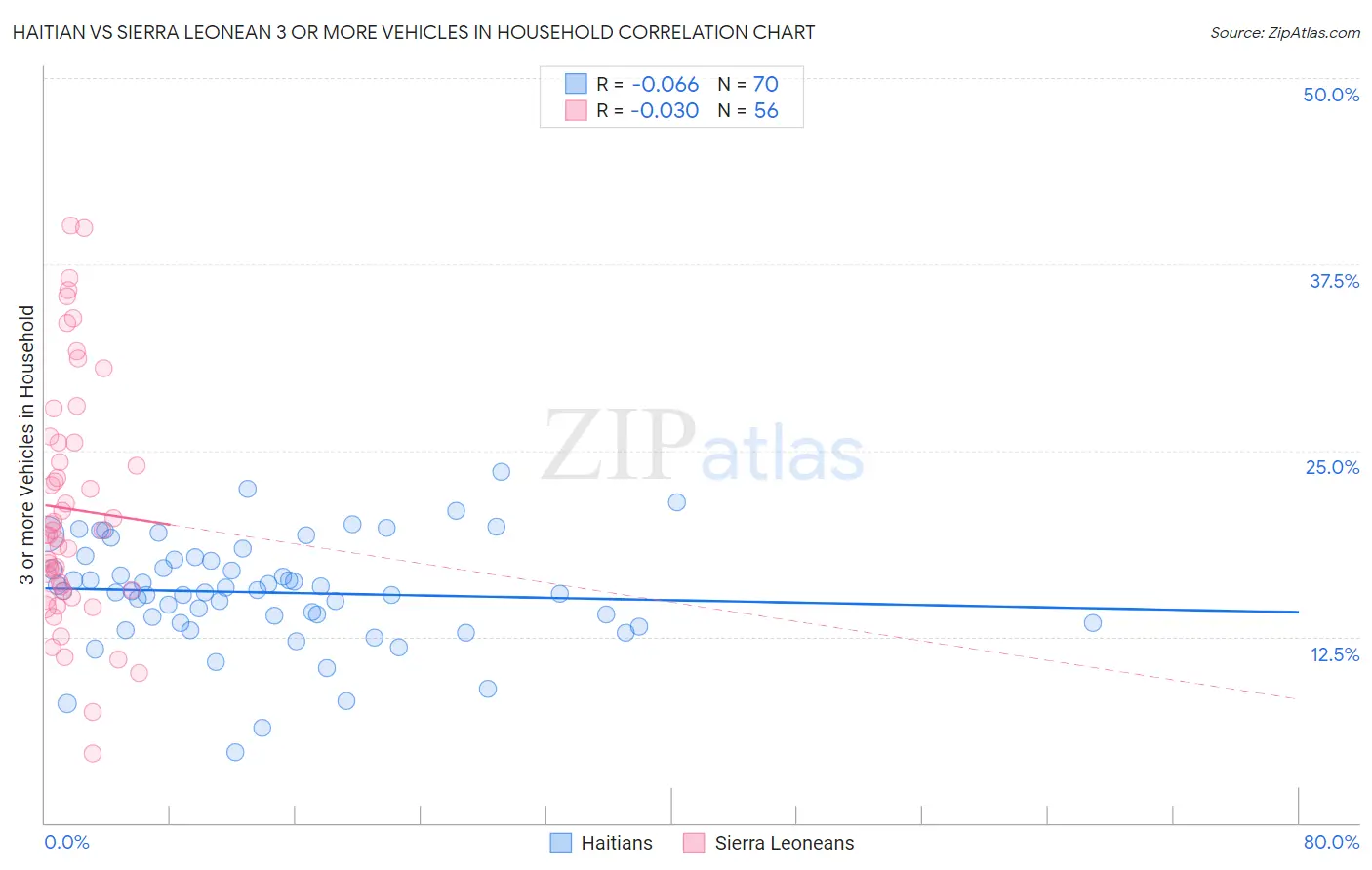 Haitian vs Sierra Leonean 3 or more Vehicles in Household