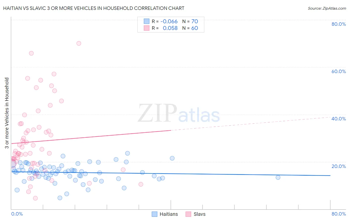 Haitian vs Slavic 3 or more Vehicles in Household