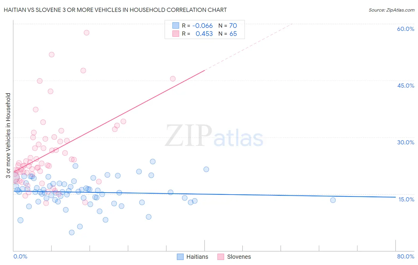 Haitian vs Slovene 3 or more Vehicles in Household