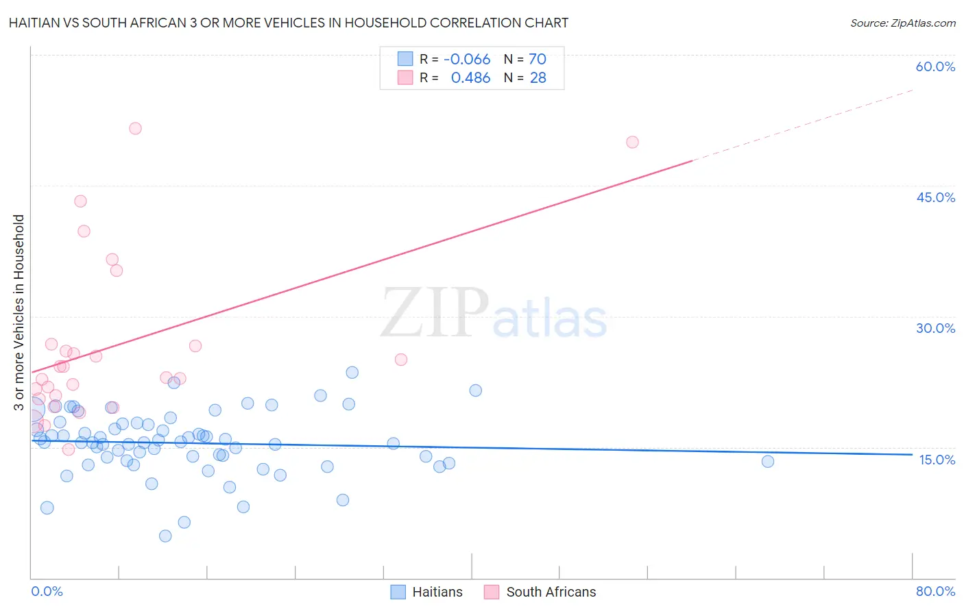 Haitian vs South African 3 or more Vehicles in Household