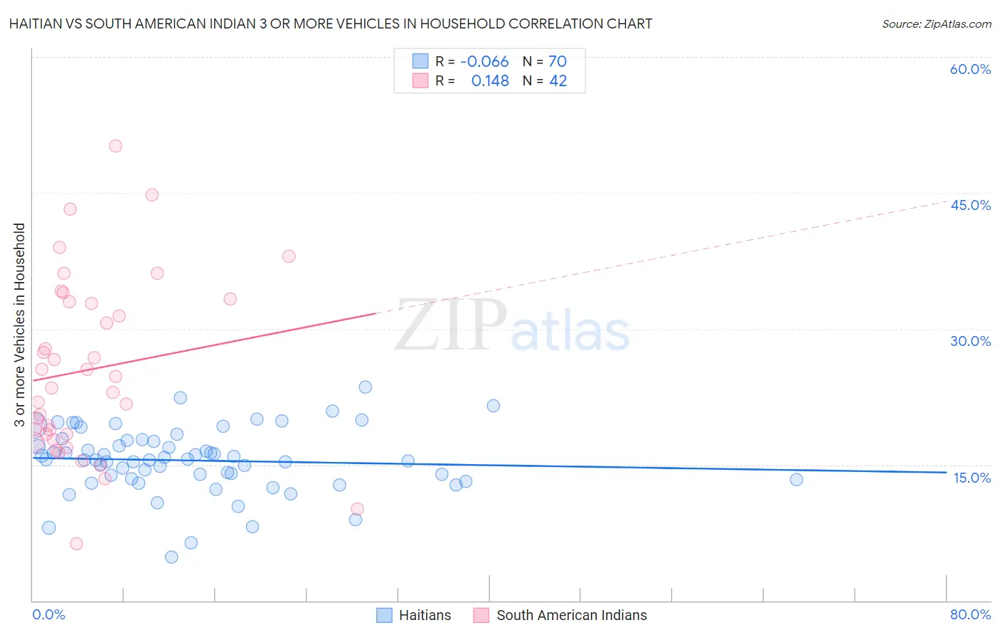 Haitian vs South American Indian 3 or more Vehicles in Household